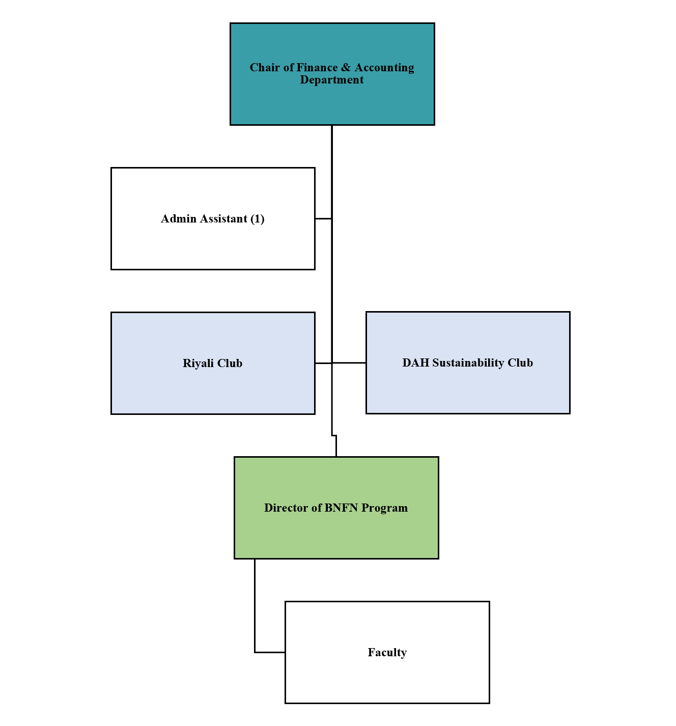 The Department of Finance and Accounting Organizational Chart